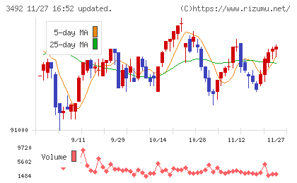 タカラレーベン不動産投資法人チャート
