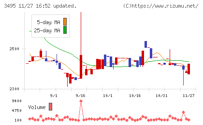 香陵住販チャート