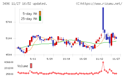 アズームチャート