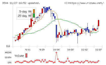 丸八ホールディングスチャート