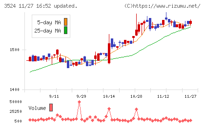 日東製網チャート