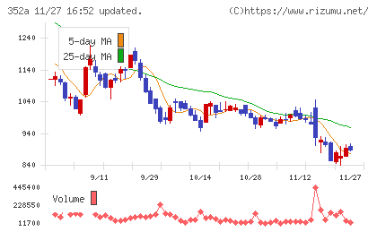 ＬＯＩＶＥチャート