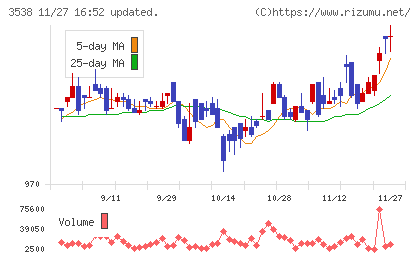 ウイルプラスホールディングスチャート