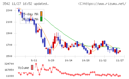 ベガコーポレーションチャート