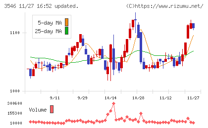 アレンザホールディングスチャート