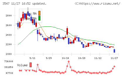 串カツ田中ホールディングスチャート
