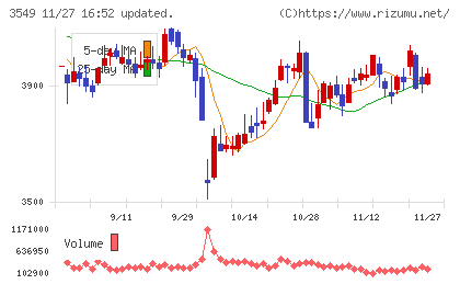 クスリのアオキホールディングスチャート