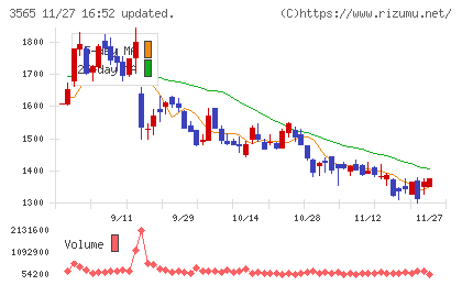 アセンテックチャート