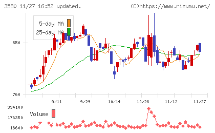 小松マテーレチャート