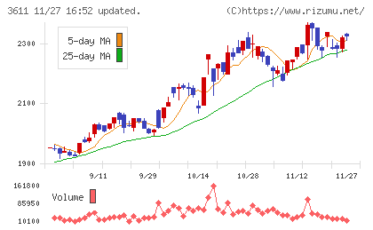 マツオカコーポレーションチャート