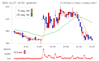 データホライゾンチャート
