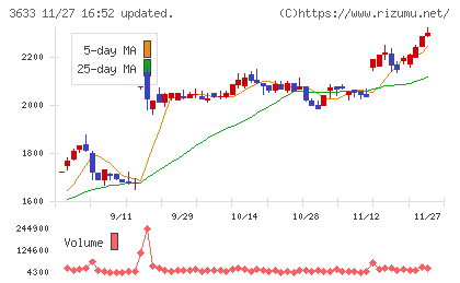 ＧＭＯペパボチャート