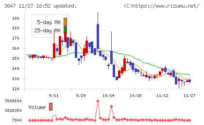 ジー・スリーホールディングスチャート