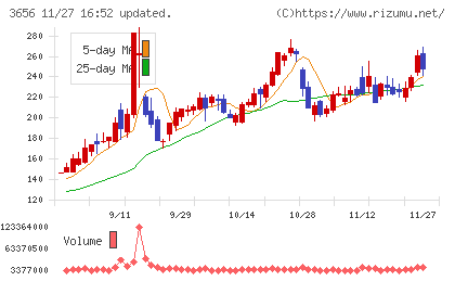 ＫＬａｂチャート