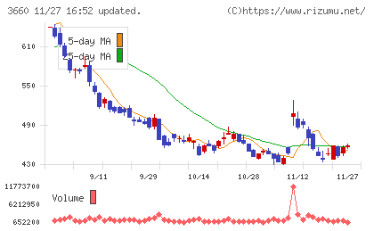 アイスタイルチャート