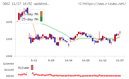 エイチームホールディングスチャート