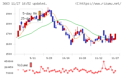 セルシスチャート