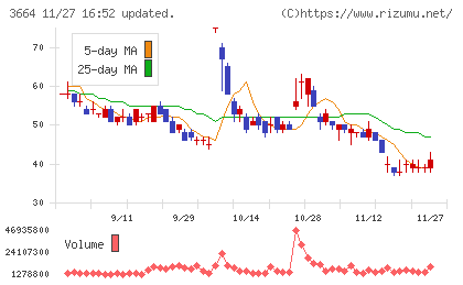 モブキャストホールディングスチャート