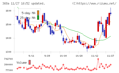 北里コーポレーションチャート