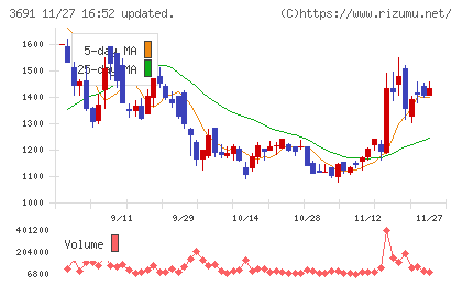 デジタルプラスチャート