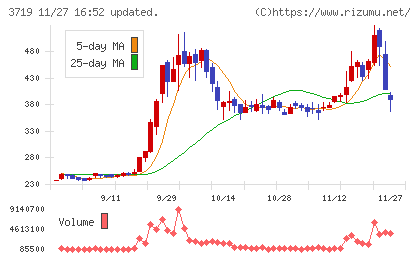 ＡＩストームチャート