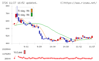 フォーシーズＨＤチャート