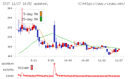 アプリックスチャート