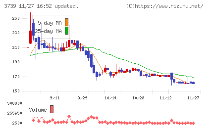 コムシードチャート