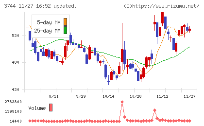 サイオスチャート