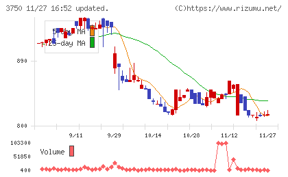 ＡＤＲ１２０Ｓチャート