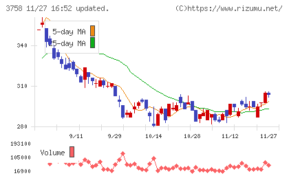 アエリアチャート