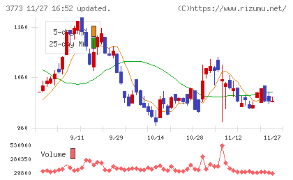 アドバンスト・メディアチャート