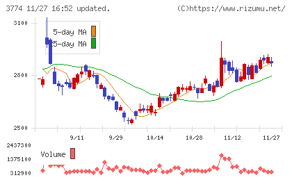 インターネットイニシアティブチャート