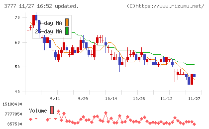 環境フレンドリーホールディングスチャート