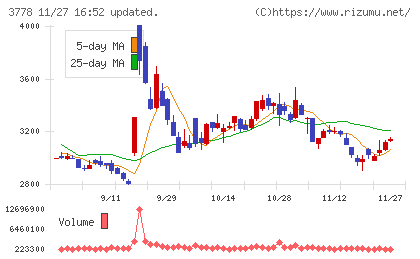 さくらインターネットチャート