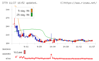 ジェイ・エスコム　ホールディングスチャート