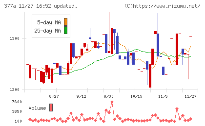 エージェントIGホールディングスチャート