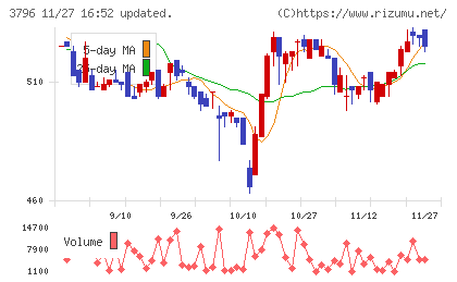 いい生活チャート