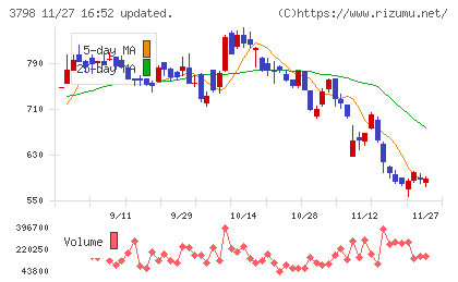 ＵＬＳグループチャート