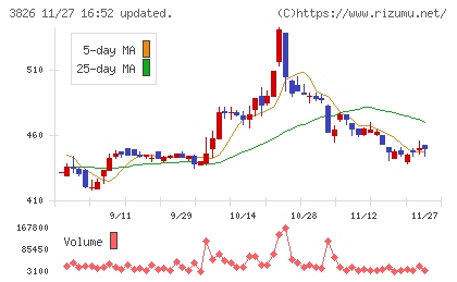 システムインテグレータチャート