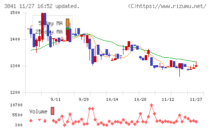ジーダットチャート