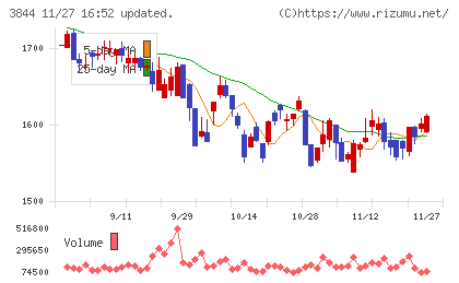 コムチュアチャート