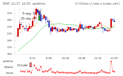 アイフリークモバイルチャート