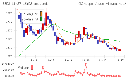 アステリアチャート