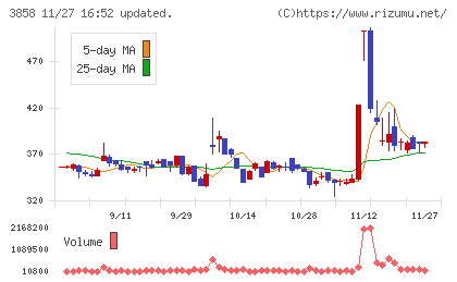 ユビキタスＡＩチャート