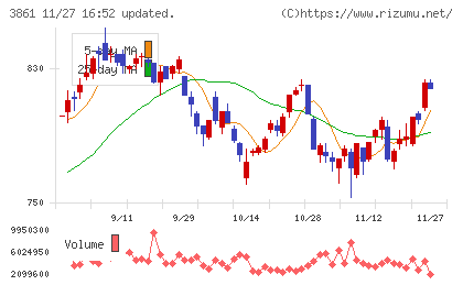 王子ホールディングスチャート
