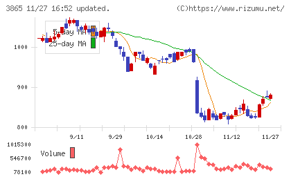 北越コーポレーションチャート