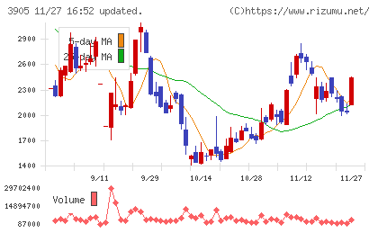 データセクションチャート