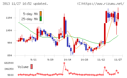 ＧｒｅｅｎＢｅｅチャート