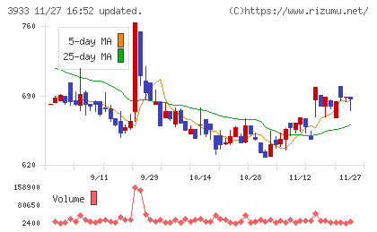 チエルチャート